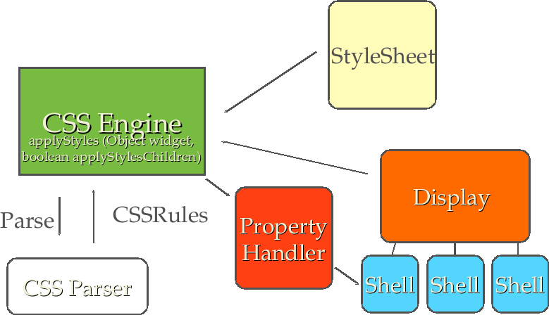 Styling engine reading CSS sheets